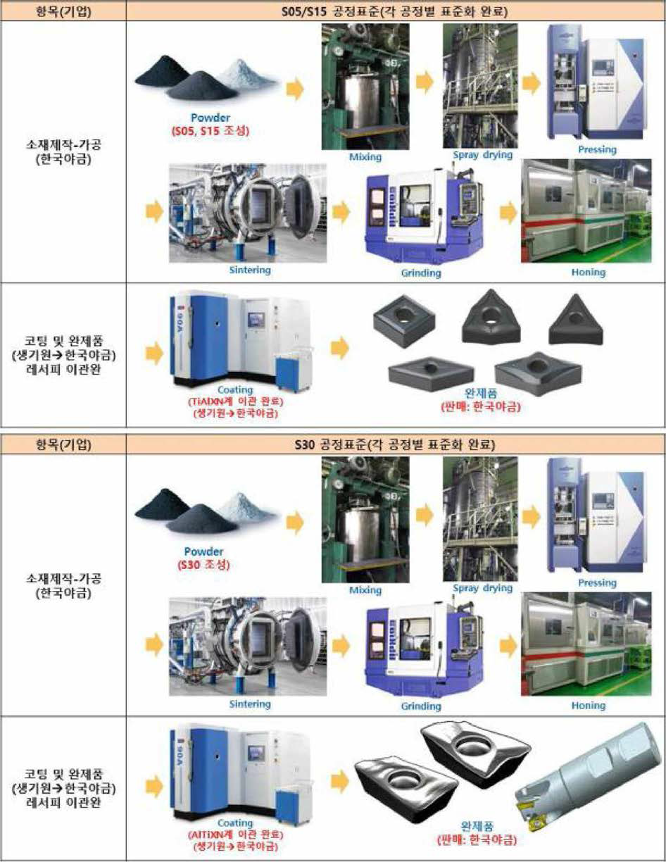 S05/S15/S30 사업화 프로세스