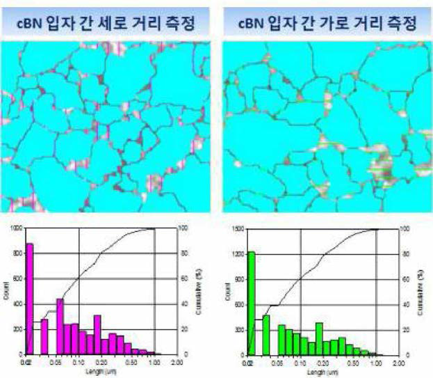 분산성 측정 결과