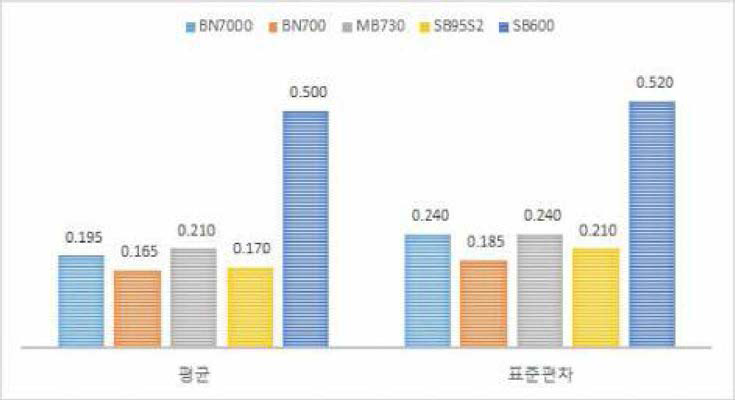 cBN 입자 간의 거리 평균과 표준편차