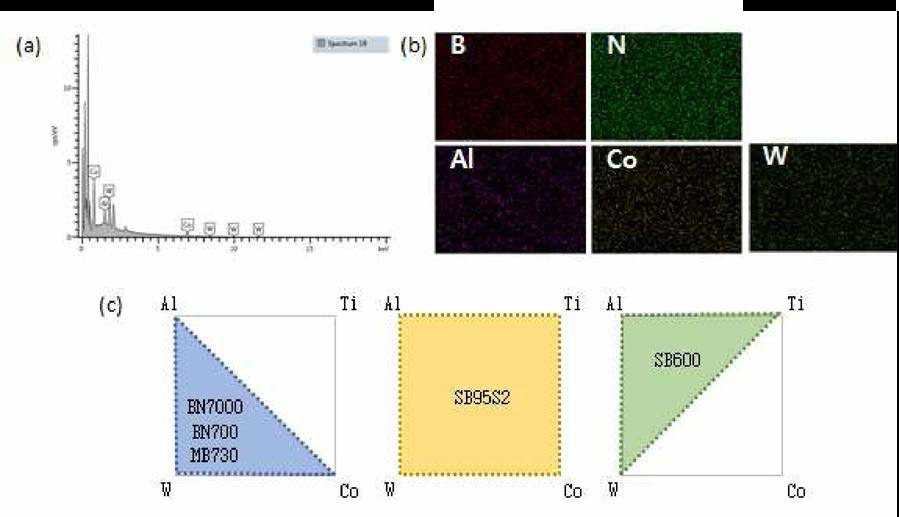 (a) EDS Graph (b) EDS Mapping (c) Binder 분포도