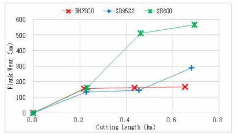 Inconel718용 선삭(Fuming)공구의 성능평가