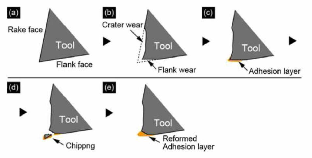 Inconel 718 가공 시 cBN Tool의 마모 메카니즘