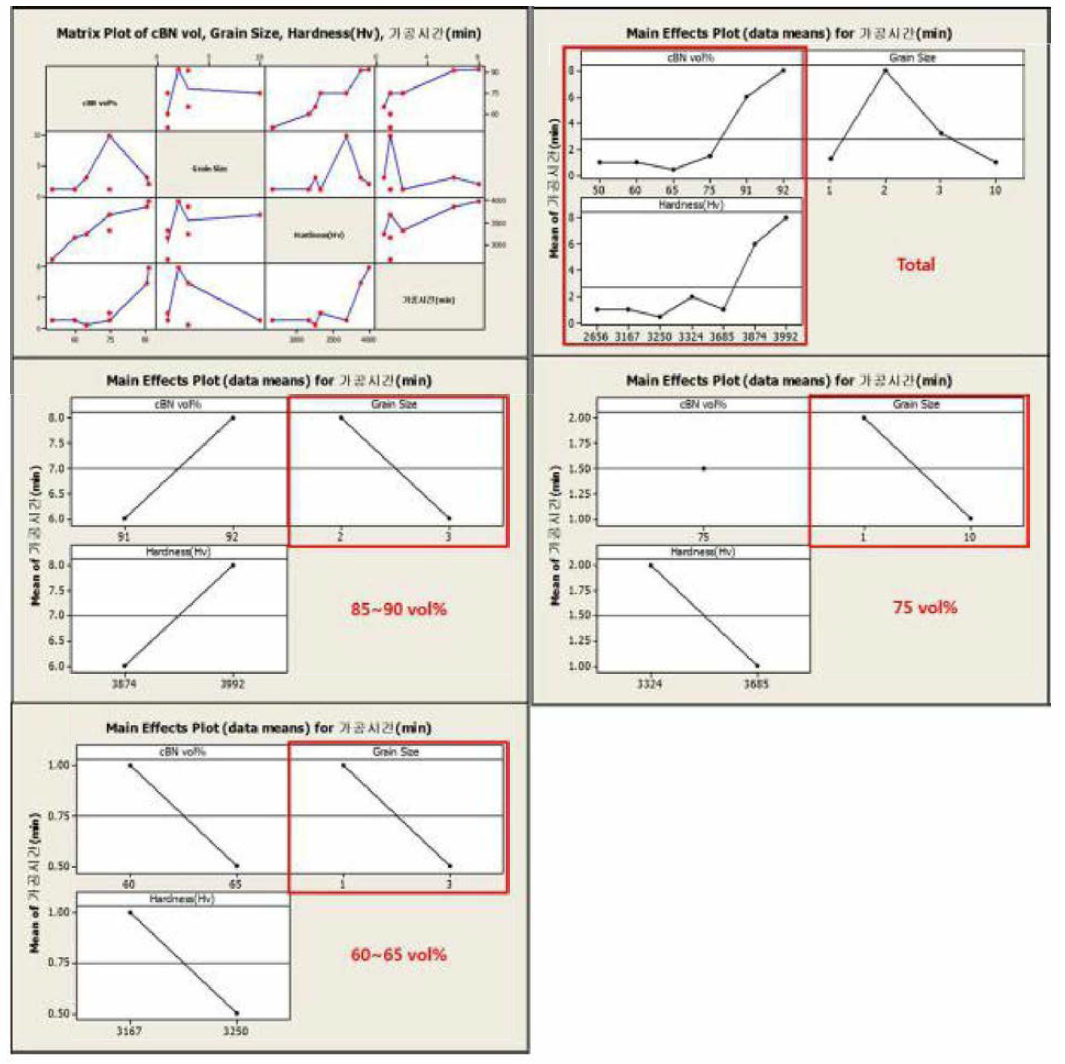 cBN 함량, Grain Size에 따른 공구성능 상관관계 분석