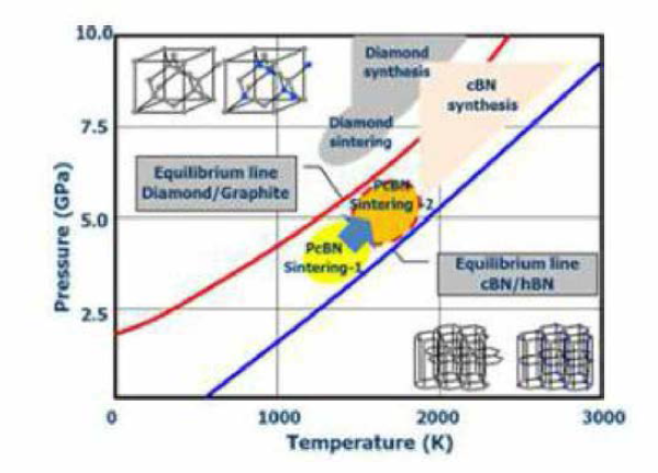 cBN, DIAMOMD 평형 상태도