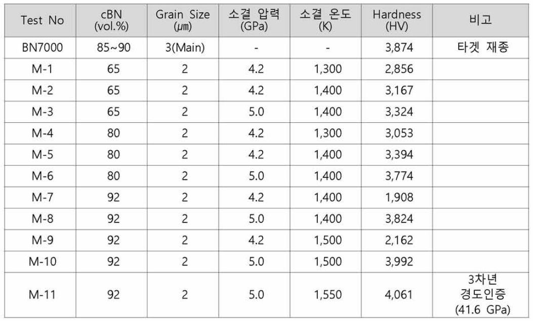 cBN 함량별 소결조건에 따른 소재경도 분석 결과