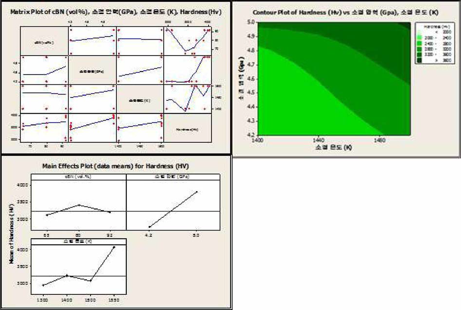 cBN 함량, 소결온도, 압력 조건에 따른 소재경도 상관관계 분석