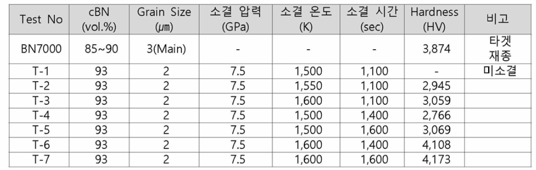 초고압 소결조건에 따른 소재경도 분석 결과