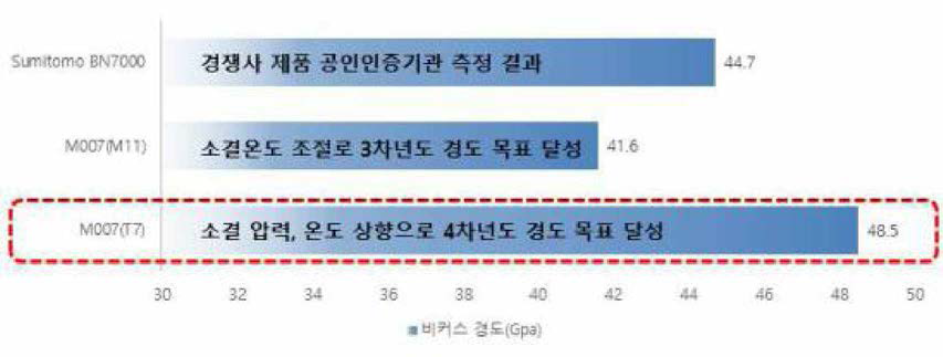 소재 경도 인증평가 결과 (Vickers hardness, 10kgf)