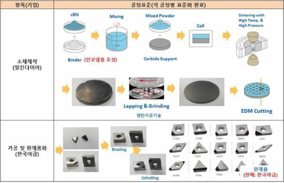 cBN 공구 사업화 프로세스