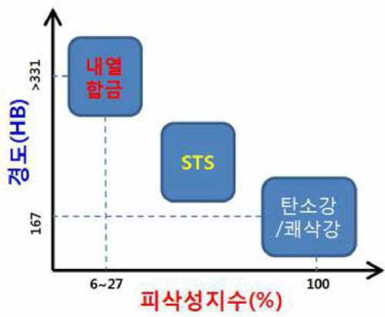 내열합금의 경도와 피삭성지수