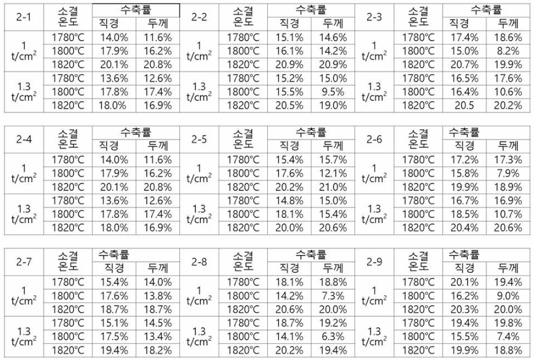 2차 기본조성 시편의 성형압과 소결온도에 따른 수축를