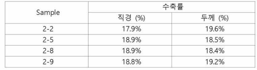 개선 가스압소결로 제조한 2-2, 2-5, 2-8, 2-9 조성의 수축를