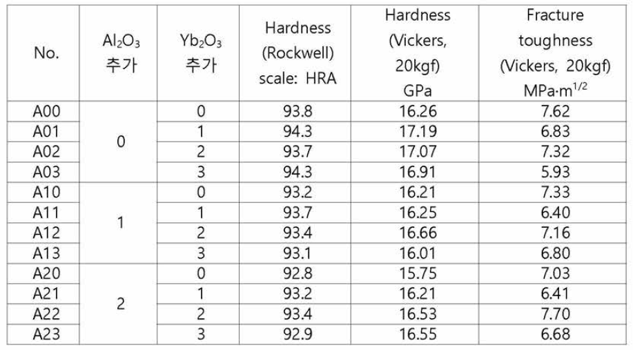 3차년도 1차 기본 12조성 물성표