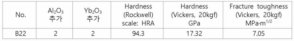 1차 α/β-SiAlON 기본조성의 추가 후보군 물성표