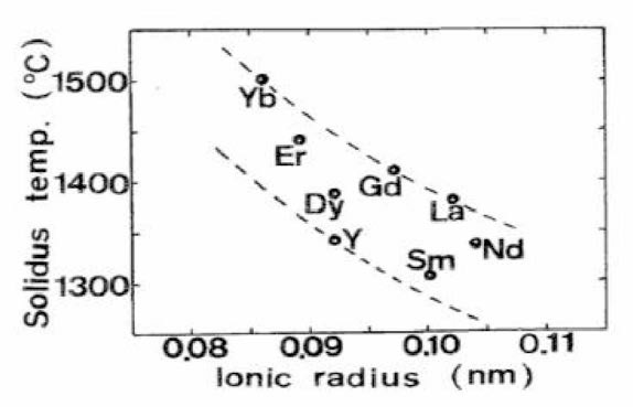 이온 반경에 따른 희토류 원소의 고상선 온도