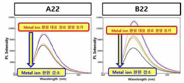 A22과 B22의 photoluminescence 분석결과