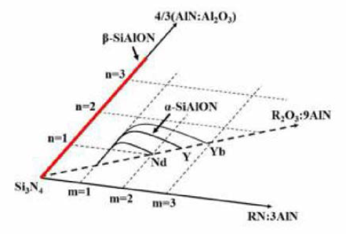 α/β-SiAlON 조성계