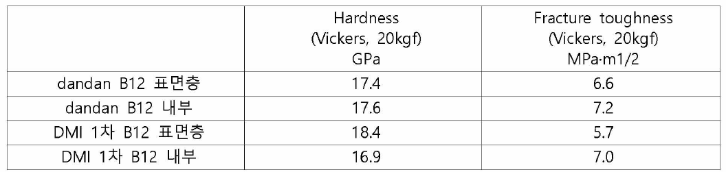 실험실(KICET)에서 제조한 B12 샘플과 양산화 소결실험을 통해 제조된 B12의 단면부의 물성 비교