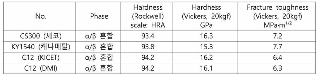 선진사(세코, CS300/케나메탈, KY1540) 제품과 4차년도 2차 개발 신조성 C12의 물성표