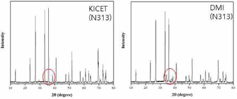 실험실(KICET)에서 제조된 N313고卜 양산화 공정에 의해 제조된 N313의 결정상 분석