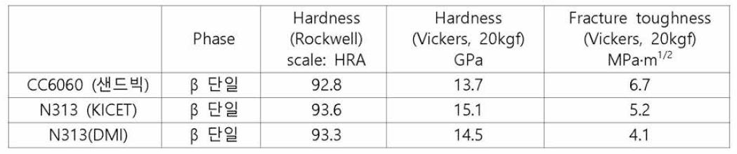 선진사(샌드빅, CC6060) 제품과 4차년도 2차 개발 신조성 N313의 물성표