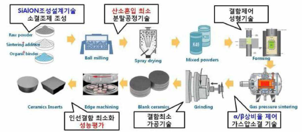 세라믹 공구 제작 공정 모식도