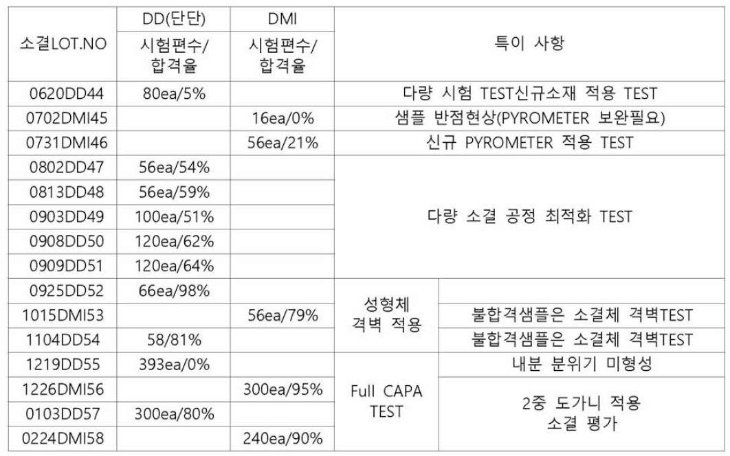 양산화 기준표를 적용한 회차별 합격율