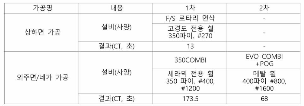 RNGN 기준 연삭성 평가