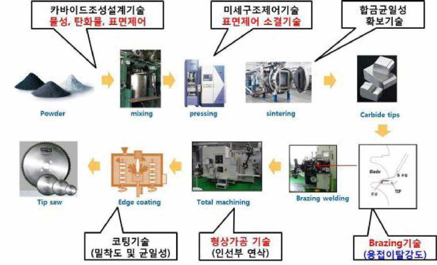 Tip Saw 개발 공정기술