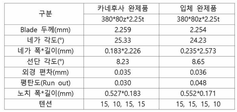 Tip의 형상가공 측정결과