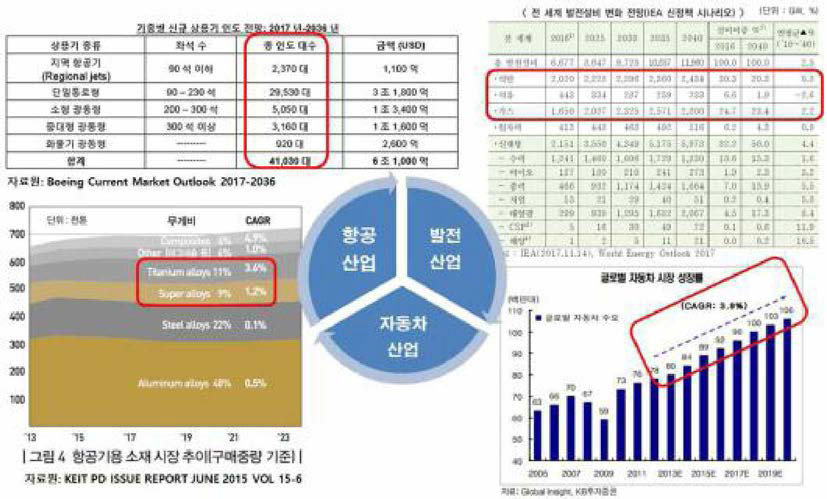 항공, 발전, 자동차산업의 전망