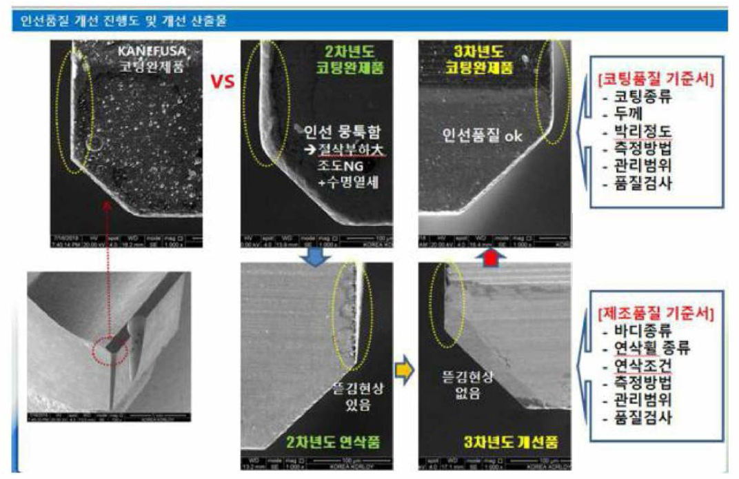 3차년도 공정 개선 및 표준화 진행내용