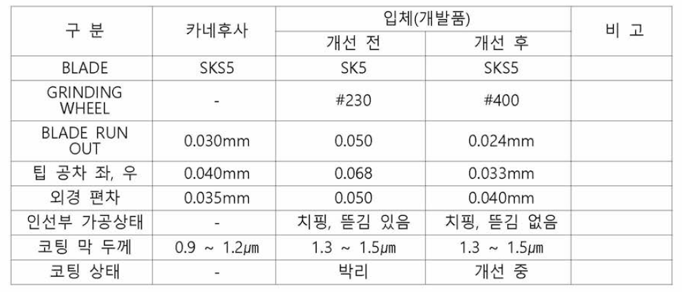 품질관리 항목