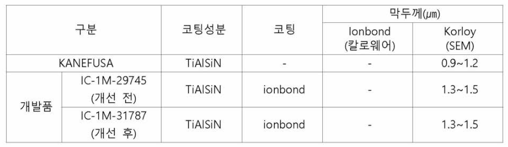 코팅분석 결과