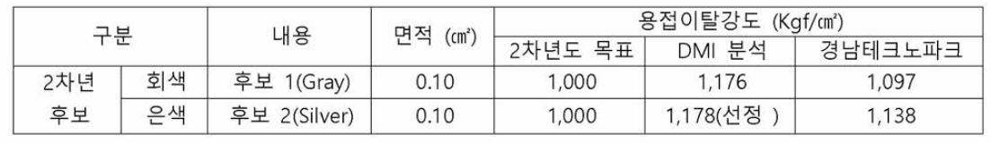 2차년도 Tip saw 용접이탈강도 측정 결과