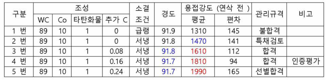 용접성 향상 조성 및 소결 공정 테스트 결과