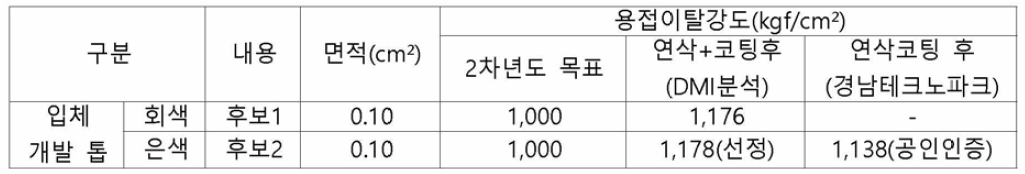 2차년도 용접이탈강도 측정 결과