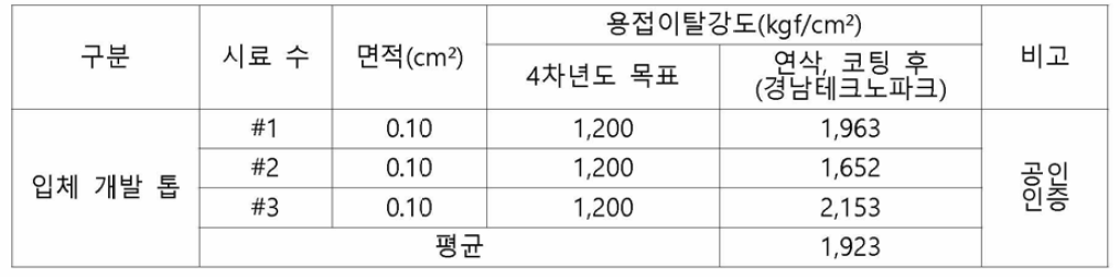 4차년도 용접이탈강도 측정결과