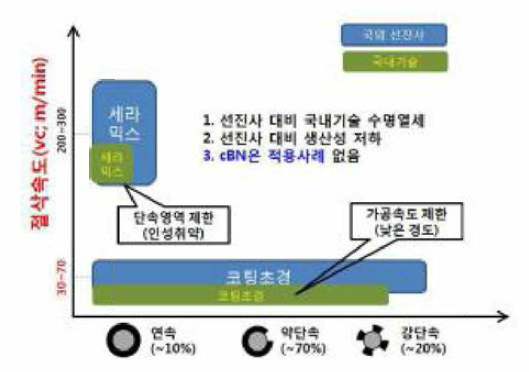 내열합금 가공용 제품 적용영역(개발전)