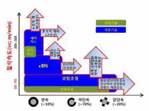 내열합금 가공용 제품 적용영역(개 발완료 후)