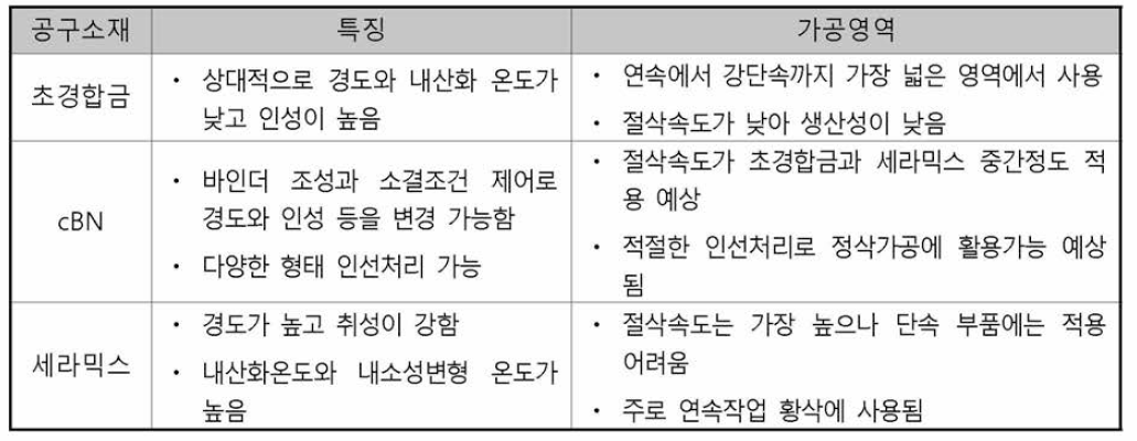 공구의 소재별 특성과 장단점 및 적용 영역