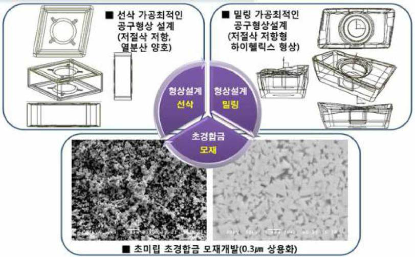 코팅초경합금 개발에서 한국야금 개발 핵심기술 요약