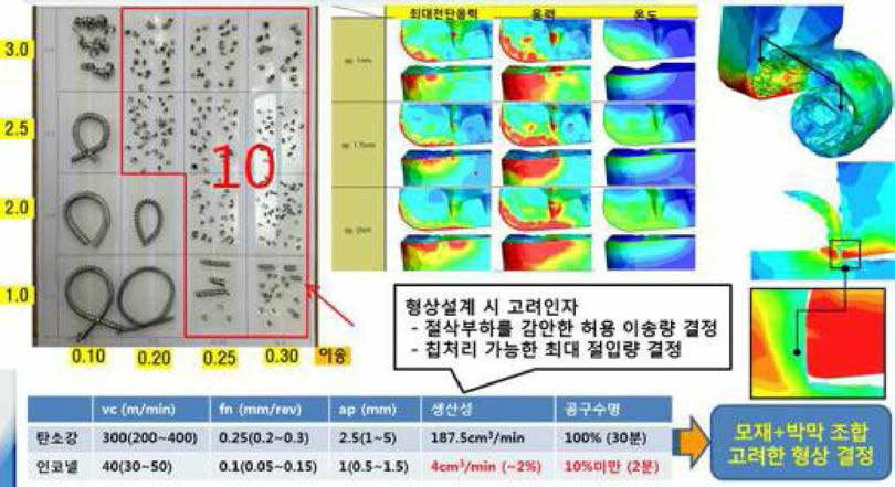 코팅초경합금 절삭공구 형상개발의 개발 예시