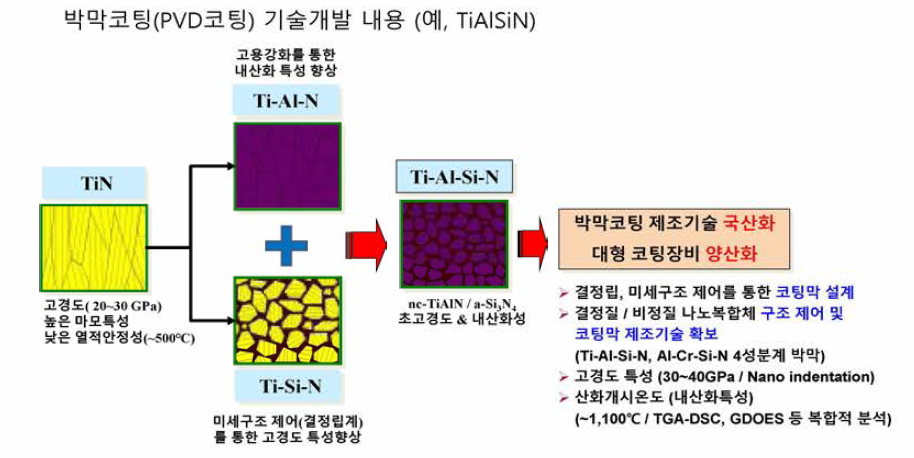 코팅초경합금 공구용 PVD 코팅 기술개발내용