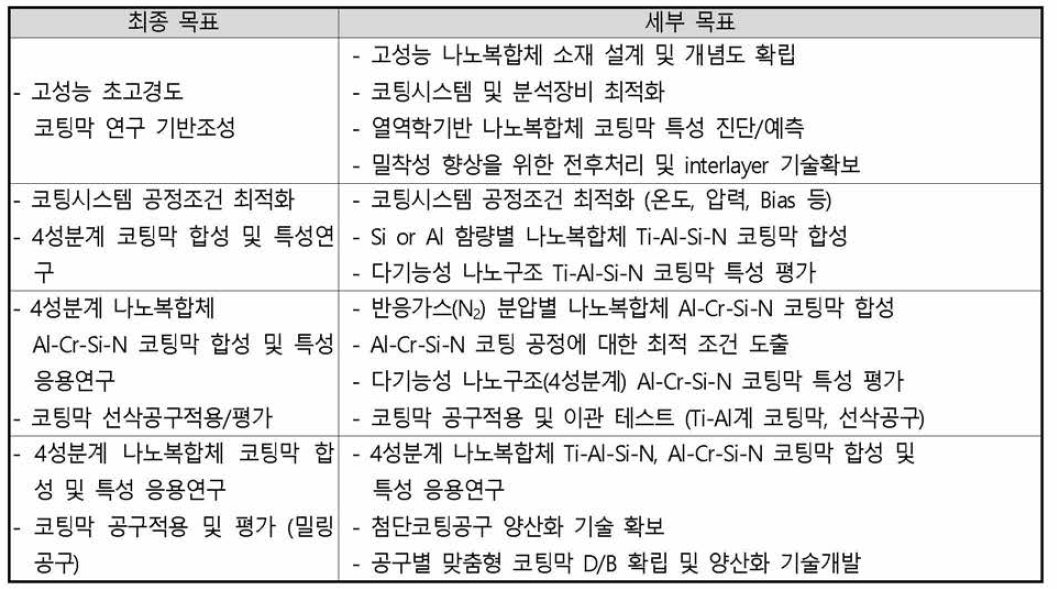 PVD 코팅의 핵심 기술개발 내용