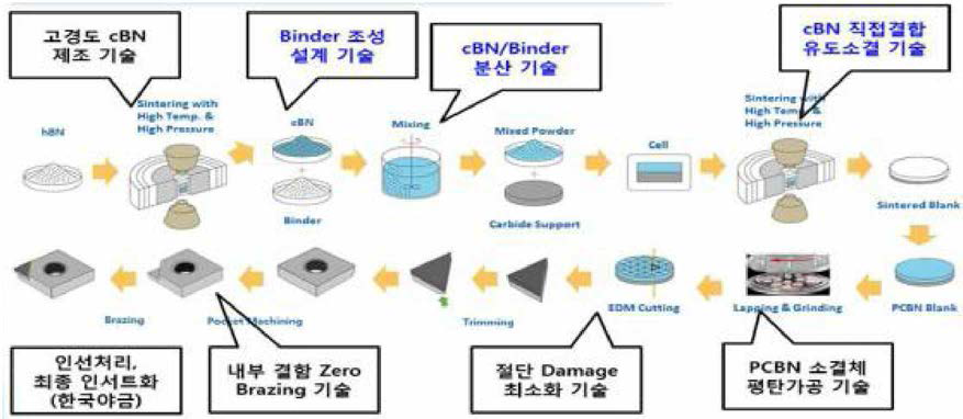 cBN 선삭공구 제조 공정도