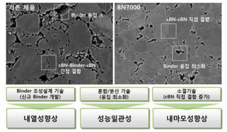 기존 국산제품과 일본 요사 BN7000의 미세조직 비교