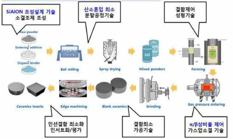 세라믹스 선삭공구 제조공정도