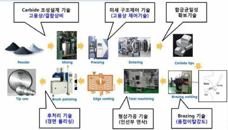 고경도 내열합금용 Tip saw 개발의 핵심기술