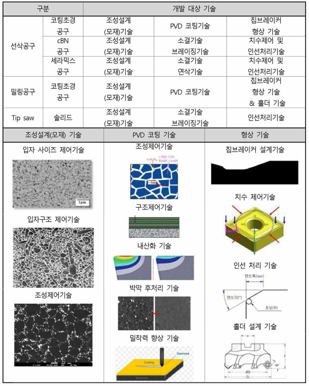 핵심 개발대상 기술 요약